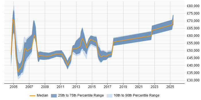 Salary distribution trend for jobs in the UK citing S/MIME