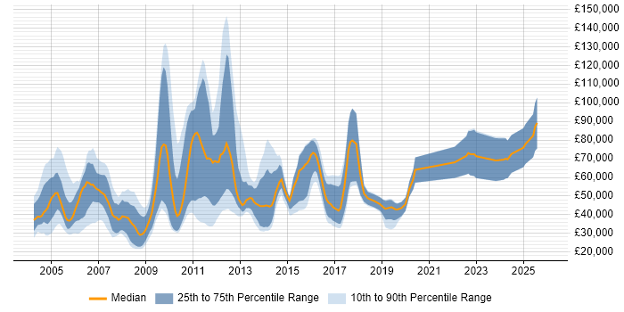 Salary distribution trend for jobs in the UK citing S-PLUS