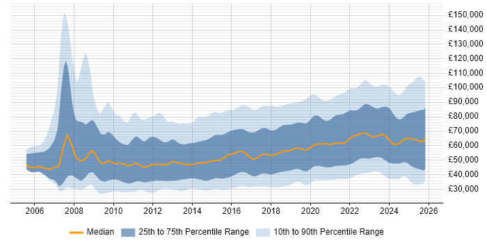 Salary distribution trend for jobs in the UK citing SaaS