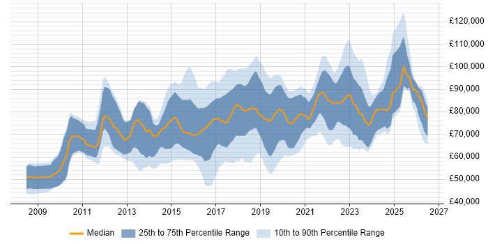Salary distribution trend for jobs in the UK citing SABSA