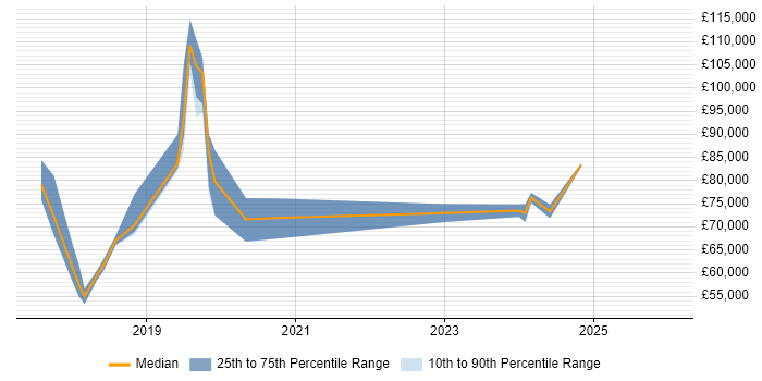 Salary distribution trend for jobs in the UK citing SAFe Practitioner