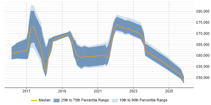 Salary distribution trend for jobs in the UK citing SAFe Agilist