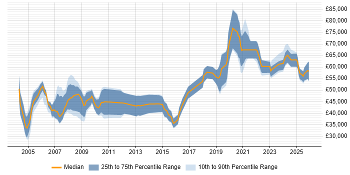 Salary distribution trend for jobs in the UK citing Safety Engineering