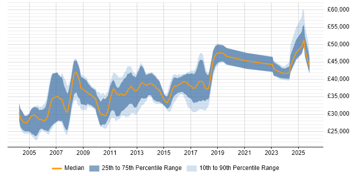 Salary distribution trend for Sage 200 Consultant job vacancies in the UK