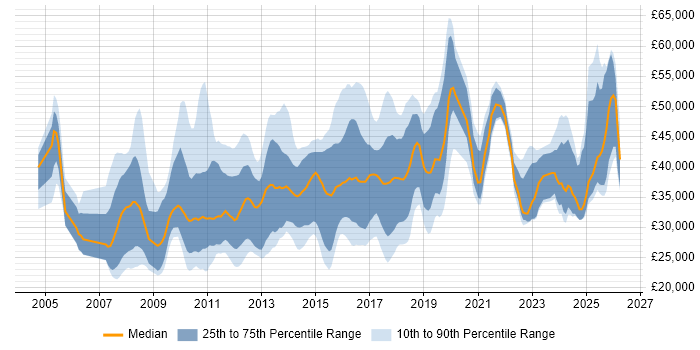 Salary distribution trend for jobs in the UK citing Sage 200