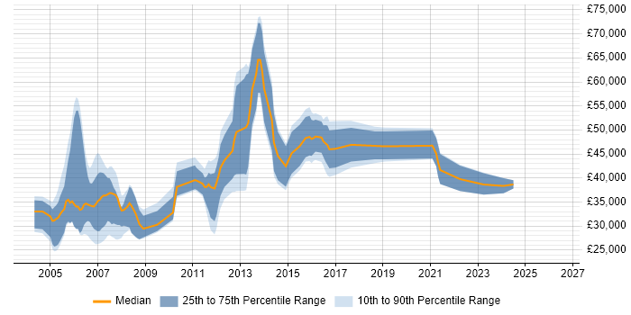 Salary distribution trend for jobs in the UK citing Sage 300 ERP