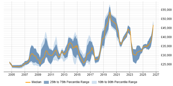 Salary distribution trend for jobs in the UK citing Sage 50