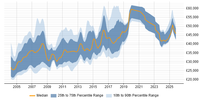 Salary distribution trend for Sage Consultant job vacancies in the UK