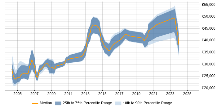 Salary distribution trend for Sage Specialist job vacancies in the UK Salary distribution trend for Sage Specialist job vacancies in the UK