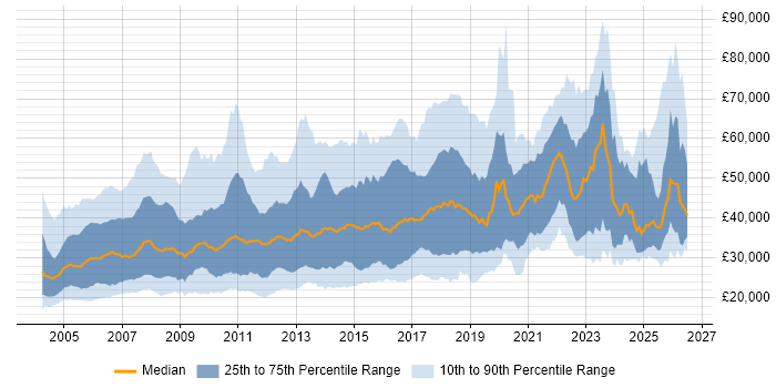 Salary distribution trend for jobs in the UK citing Sage