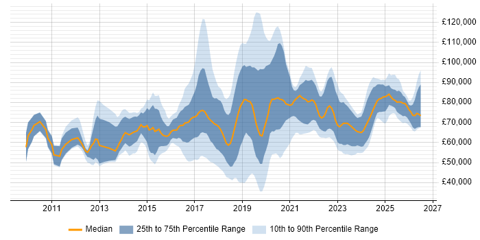 Salary distribution trend for jobs in the UK citing SailPoint
