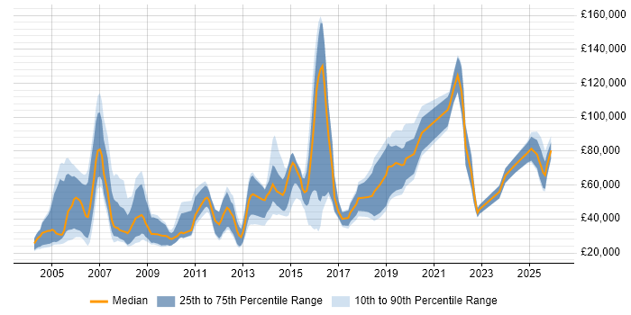 Salary distribution trend for Sales Account Executive job vacancies in the UK