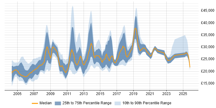 Salary distribution trend for Sales Administrator job vacancies in the UK
