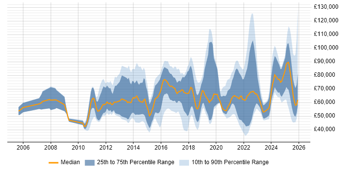 Salary distribution trend for jobs in the UK citing Sales Enablement