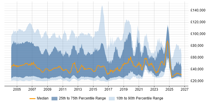 Salary distribution trend for Sales Executive job vacancies in the UK
