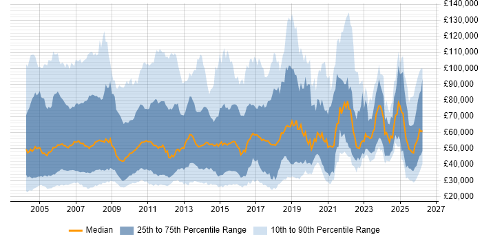 Salary distribution trend for Sales Manager job vacancies in the UK