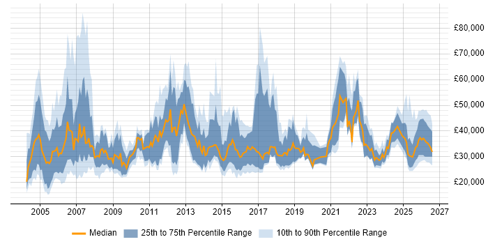 Salary distribution trend for Sales Representative job vacancies in the UK