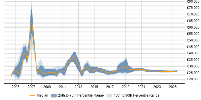 Salary distribution trend for Sales Support Executive job vacancies in the UK Salary distribution trend for Sales Support Executive job vacancies in the UK