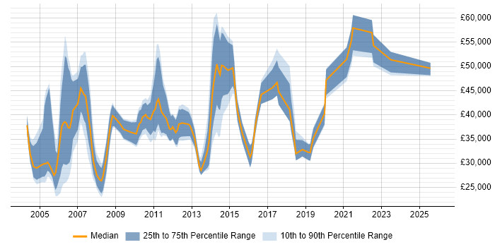 Salary distribution trend for Sales Support Manager job vacancies in the UK