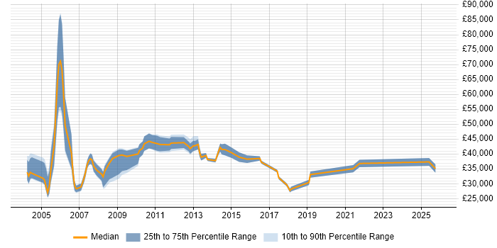 Salary distribution trend for Sales Support Specialist job vacancies in the UK