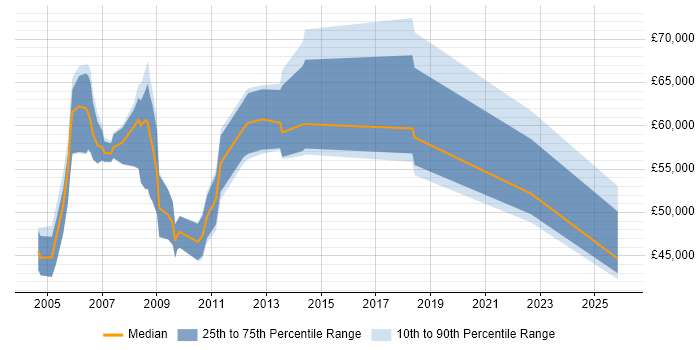Salary distribution trend for Sales Systems Engineer job vacancies in the UK