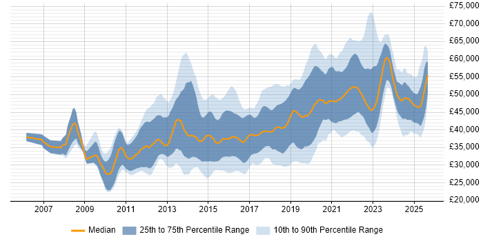 Salary distribution trend for Salesforce Administrator job vacancies in the UK