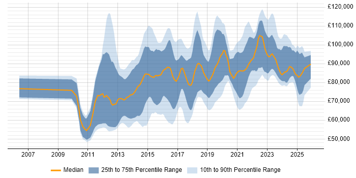 Salary distribution trend for Salesforce Architect job vacancies in the UK