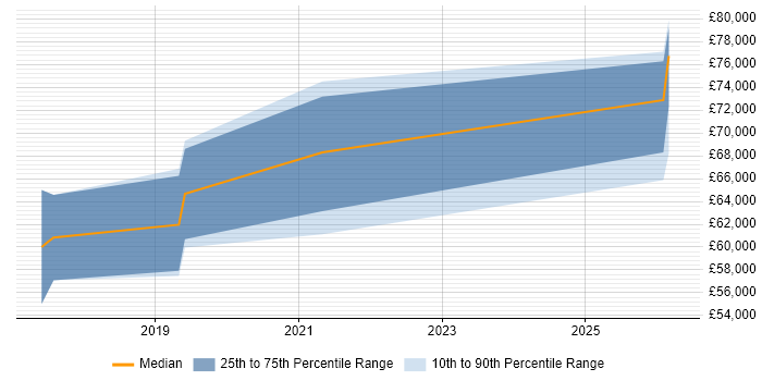 Salary distribution trend for Salesforce Commerce Cloud Analyst job vacancies in the UK