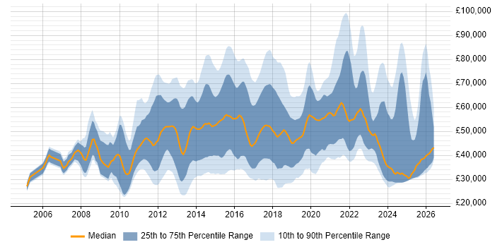 Salary distribution trend for jobs in the UK citing Salesforce CRM