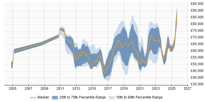 Salary distribution trend for Salesforce Engineer job vacancies in the UK