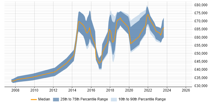 Salary distribution trend for Salesforce Executive job vacancies in the UK