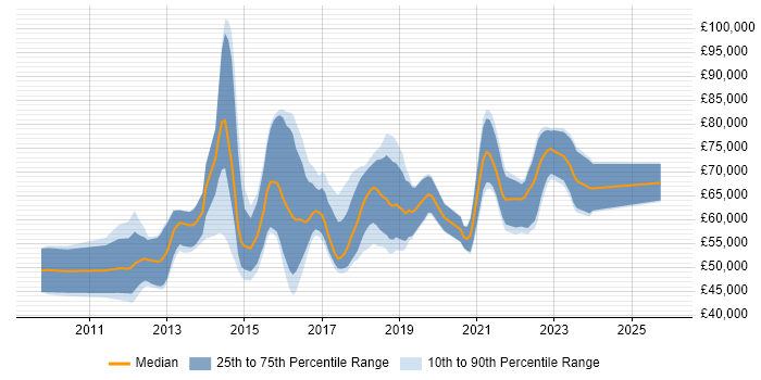 Salary distribution trend for Salesforce Functional Consultant job vacancies in the UK