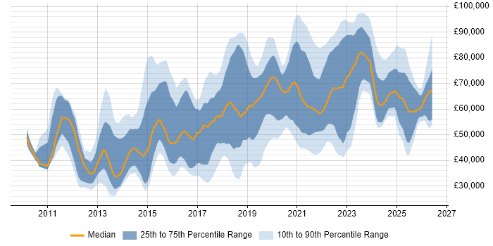 Salary distribution trend for jobs in the UK citing Salesforce Marketing Cloud