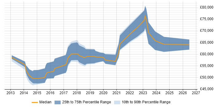 Salary distribution trend for Salesforce Software Engineer job vacancies in the UK