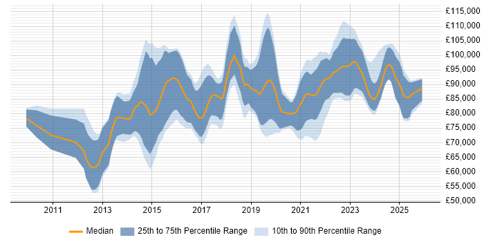 Salary distribution trend for Salesforce Solution Architect job vacancies in the UK