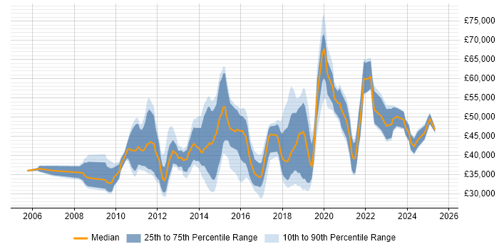 Salary distribution trend for Salesforce Support job vacancies in the UK