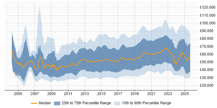 Salary distribution trend for jobs in the UK citing Salesforce