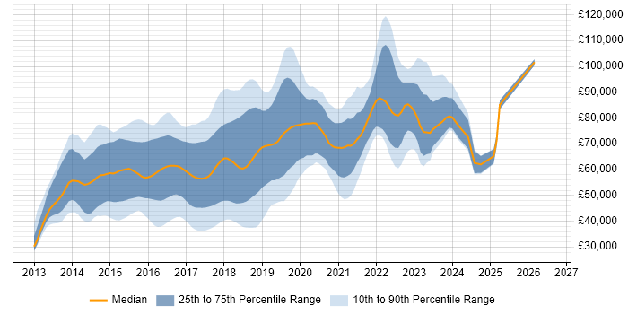 Salary distribution trend for jobs in the UK citing Salt