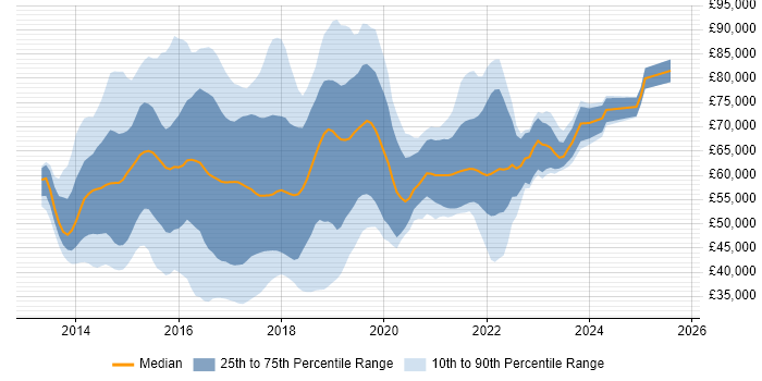 Salary distribution trend for jobs in the UK citing SaltStack
