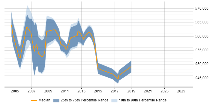 Salary distribution trend for SAN Technical Architect job vacancies in the UK Salary distribution trend for SAN Technical Architect job vacancies in the UK