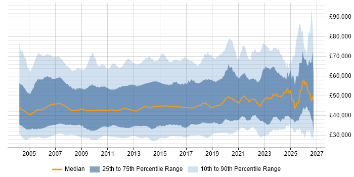 Salary distribution trend for jobs in the UK citing SAN