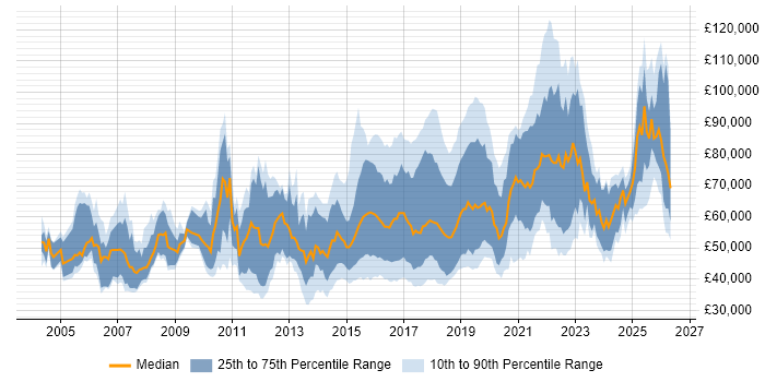 Salary distribution trend for jobs in the UK citing SANS
