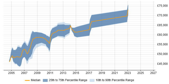 Salary distribution trend for SAP ABAP Team Leader job vacancies in the UK
