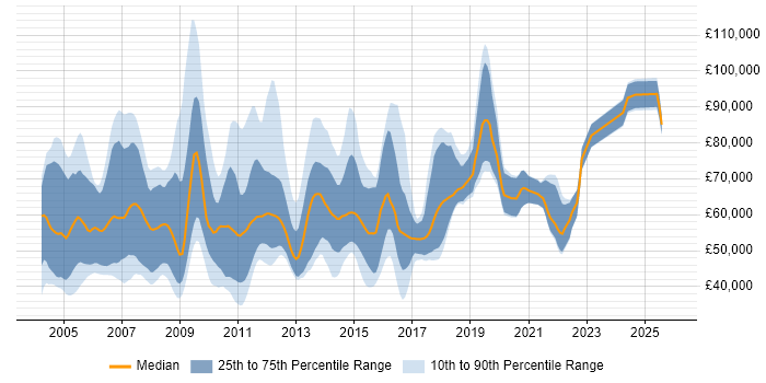 Salary distribution trend for jobs in the UK citing SAP APO
