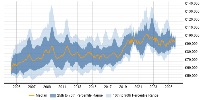 Salary distribution trend for SAP Architect job vacancies in the UK
