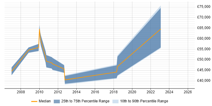Salary distribution trend for SAP Automation Tester job vacancies in the UK