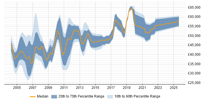 Salary distribution trend for SAP Basis Administrator job vacancies in the UK