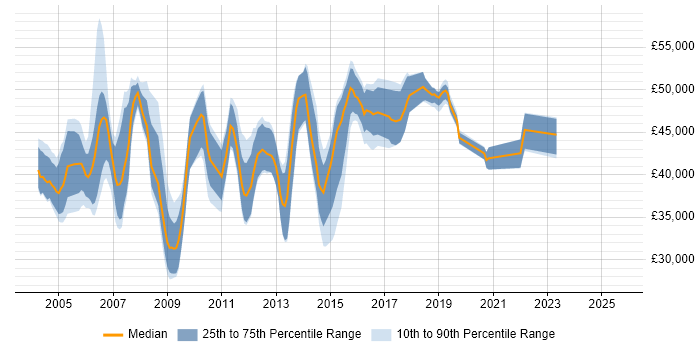 Salary distribution trend for SAP Basis Analyst job vacancies in the UK Salary distribution trend for SAP Basis Analyst job vacancies in the UK