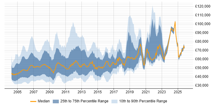 Salary distribution trend for jobs in the UK citing SAP Basis