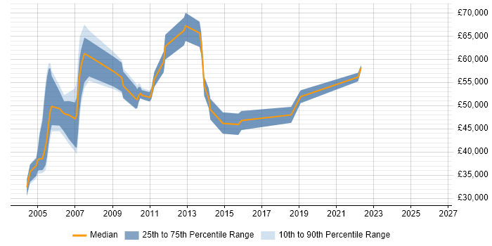 Salary distribution trend for jobs in the UK citing SAP BC